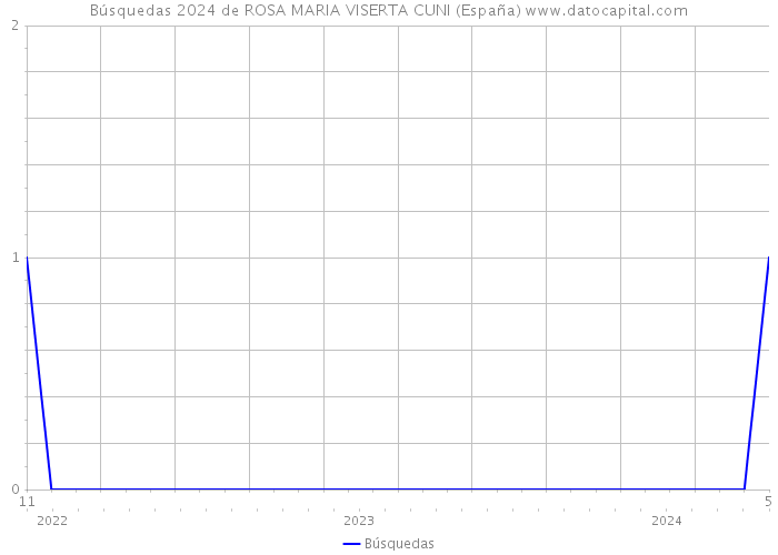 Búsquedas 2024 de ROSA MARIA VISERTA CUNI (España) 