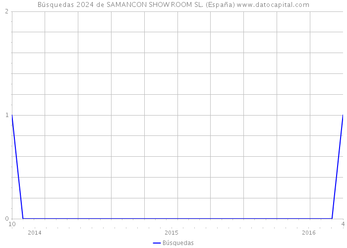 Búsquedas 2024 de SAMANCON SHOW ROOM SL. (España) 