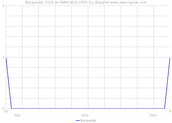 Búsquedas 2024 de SAMO BCN 2000 S.L. (España) 