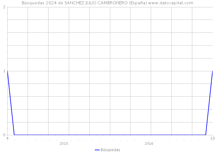 Búsquedas 2024 de SANCHEZ JULIO CAMBRONERO (España) 