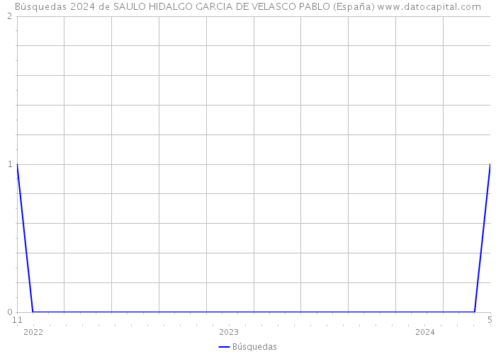 Búsquedas 2024 de SAULO HIDALGO GARCIA DE VELASCO PABLO (España) 
