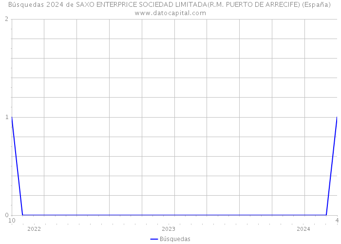 Búsquedas 2024 de SAXO ENTERPRICE SOCIEDAD LIMITADA(R.M. PUERTO DE ARRECIFE) (España) 