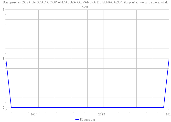 Búsquedas 2024 de SDAD COOP ANDALUZA OLIVARERA DE BENACAZON (España) 