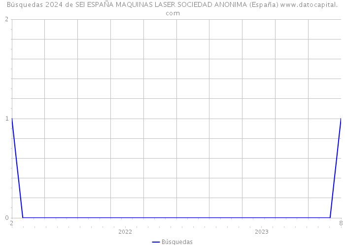 Búsquedas 2024 de SEI ESPAÑA MAQUINAS LASER SOCIEDAD ANONIMA (España) 