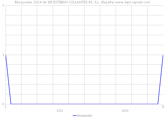 Búsquedas 2024 de SEI ESTEBAN COLLANTES 45, S.L. (España) 