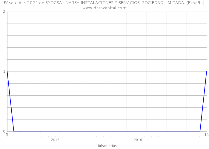 Búsquedas 2024 de SYOCSA-INARSA INSTALACIONES Y SERVICIOS, SOCIEDAD LIMITADA. (España) 