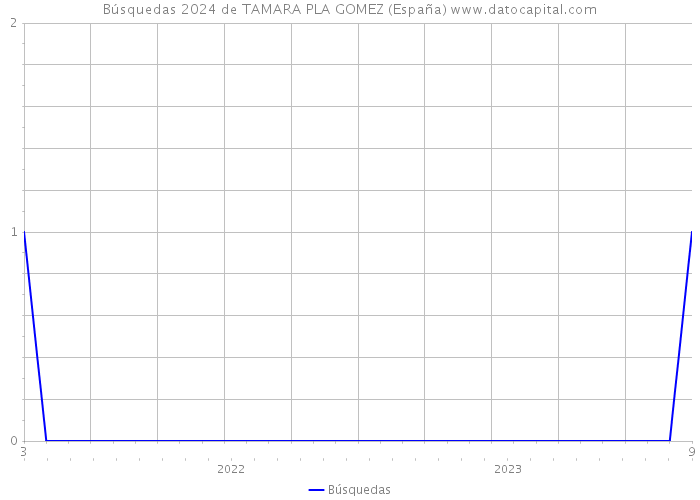 Búsquedas 2024 de TAMARA PLA GOMEZ (España) 