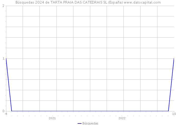 Búsquedas 2024 de TARTA PRAIA DAS CATEDRAIS SL (España) 