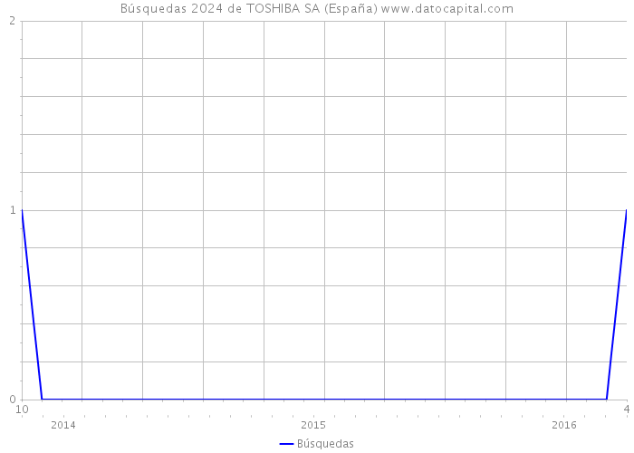 Búsquedas 2024 de TOSHIBA SA (España) 