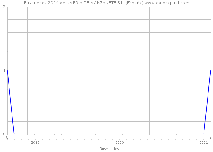 Búsquedas 2024 de UMBRIA DE MANZANETE S.L. (España) 