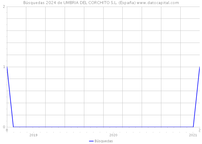 Búsquedas 2024 de UMBRIA DEL CORCHITO S.L. (España) 