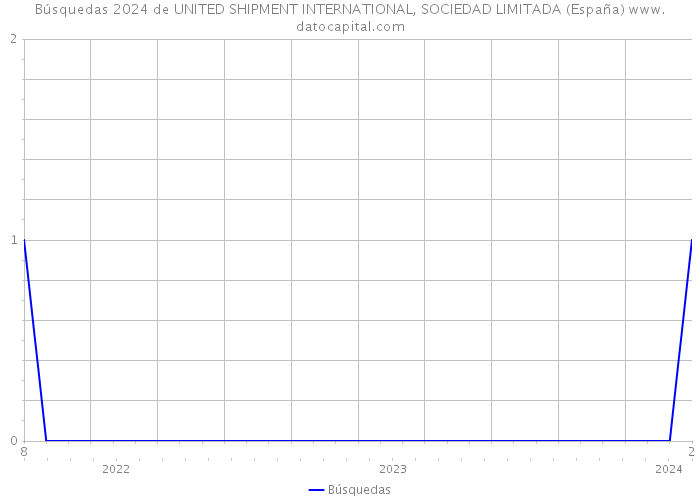 Búsquedas 2024 de UNITED SHIPMENT INTERNATIONAL, SOCIEDAD LIMITADA (España) 