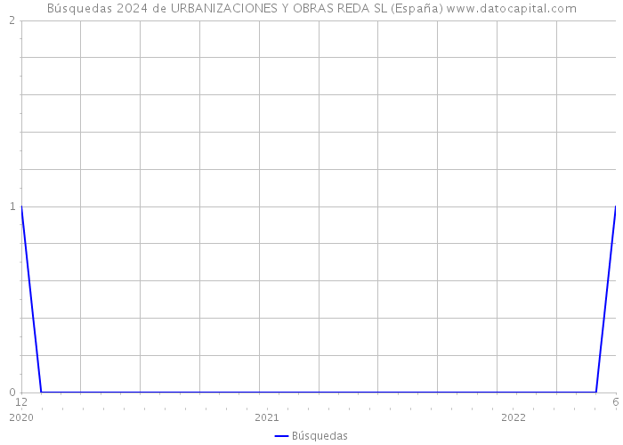 Búsquedas 2024 de URBANIZACIONES Y OBRAS REDA SL (España) 