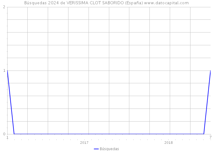 Búsquedas 2024 de VERISSIMA CLOT SABORIDO (España) 