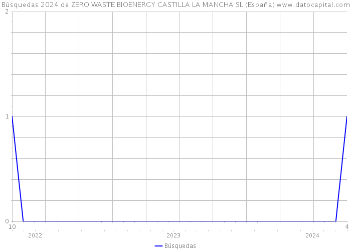 Búsquedas 2024 de ZERO WASTE BIOENERGY CASTILLA LA MANCHA SL (España) 