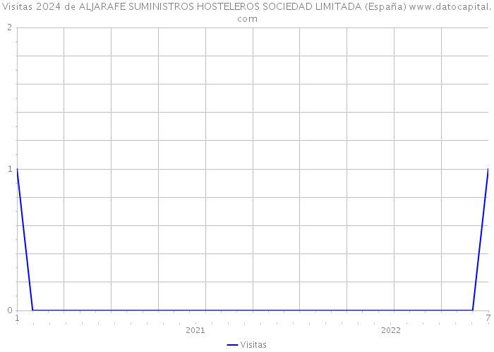 Visitas 2024 de ALJARAFE SUMINISTROS HOSTELEROS SOCIEDAD LIMITADA (España) 