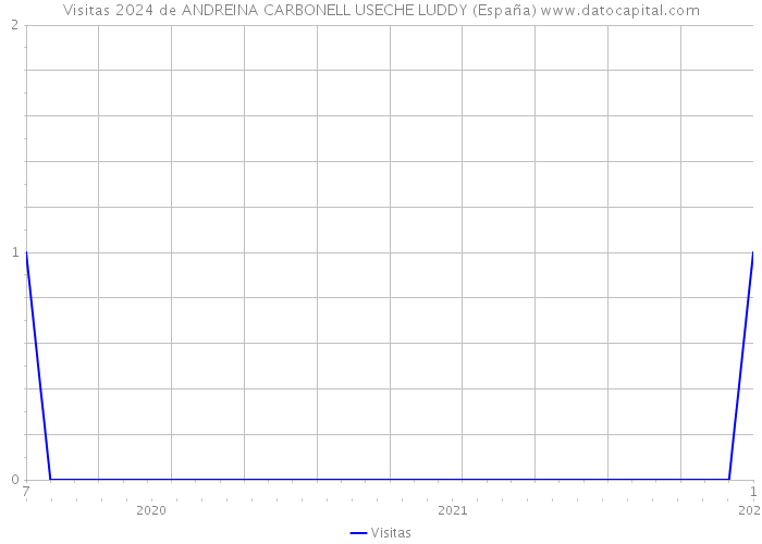 Visitas 2024 de ANDREINA CARBONELL USECHE LUDDY (España) 