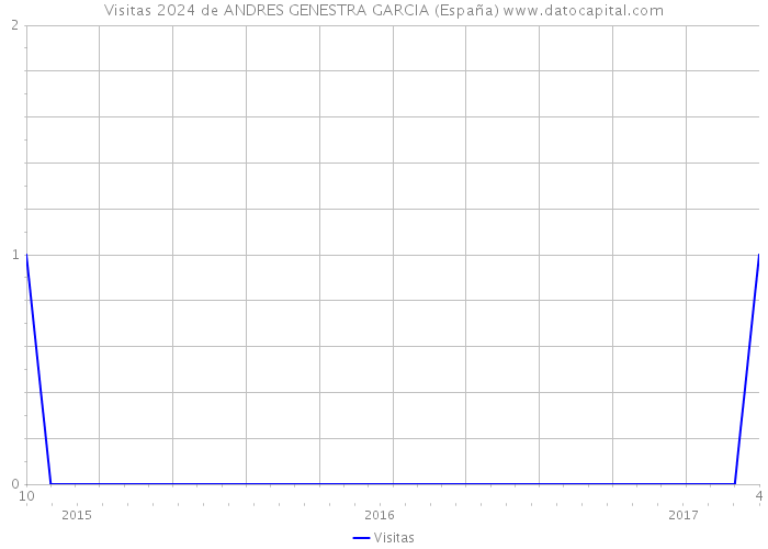 Visitas 2024 de ANDRES GENESTRA GARCIA (España) 