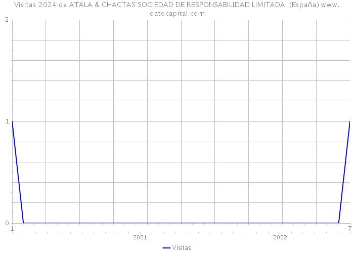 Visitas 2024 de ATALA & CHACTAS SOCIEDAD DE RESPONSABILIDAD LIMITADA. (España) 