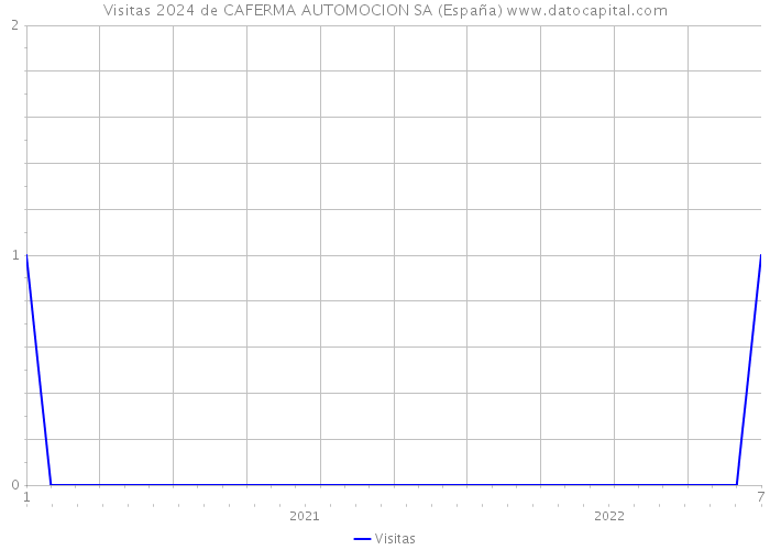 Visitas 2024 de CAFERMA AUTOMOCION SA (España) 