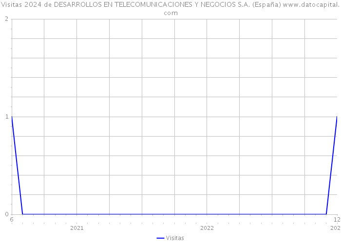 Visitas 2024 de DESARROLLOS EN TELECOMUNICACIONES Y NEGOCIOS S.A. (España) 