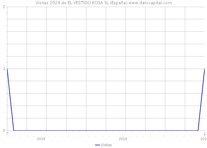 Visitas 2024 de EL VESTIDO ROSA SL (España) 