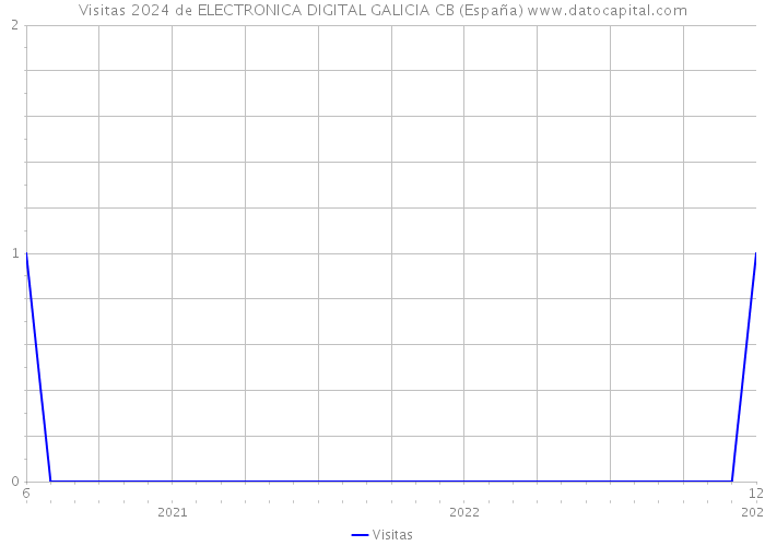 Visitas 2024 de ELECTRONICA DIGITAL GALICIA CB (España) 