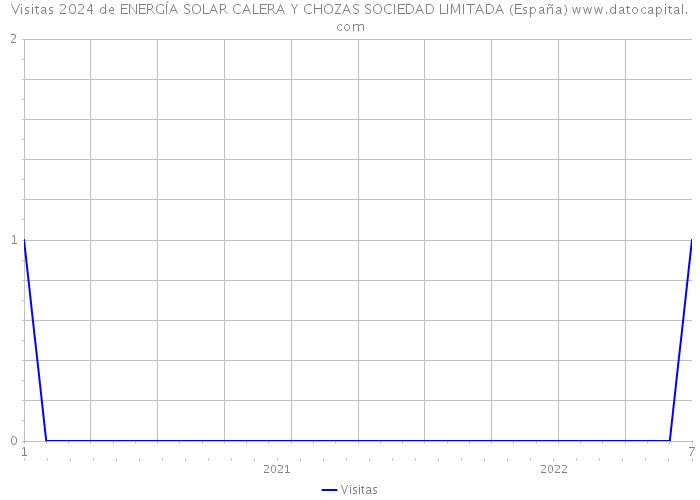 Visitas 2024 de ENERGÍA SOLAR CALERA Y CHOZAS SOCIEDAD LIMITADA (España) 