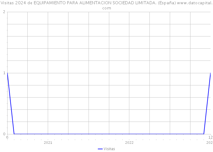 Visitas 2024 de EQUIPAMIENTO PARA ALIMENTACION SOCIEDAD LIMITADA. (España) 