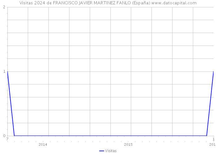 Visitas 2024 de FRANCISCO JAVIER MARTINEZ FANLO (España) 