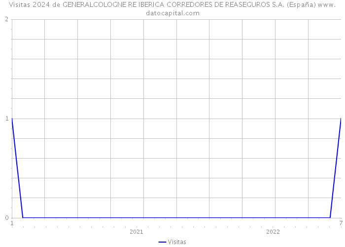 Visitas 2024 de GENERALCOLOGNE RE IBERICA CORREDORES DE REASEGUROS S.A. (España) 