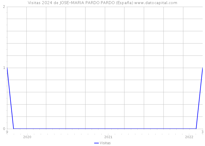 Visitas 2024 de JOSE-MARIA PARDO PARDO (España) 