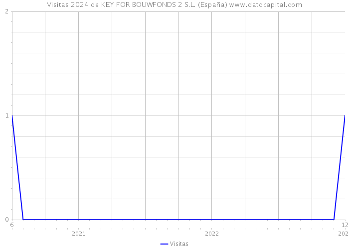 Visitas 2024 de KEY FOR BOUWFONDS 2 S.L. (España) 