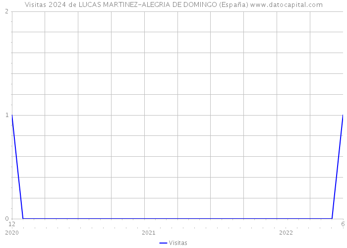 Visitas 2024 de LUCAS MARTINEZ-ALEGRIA DE DOMINGO (España) 