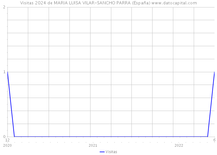 Visitas 2024 de MARIA LUISA VILAR-SANCHO PARRA (España) 