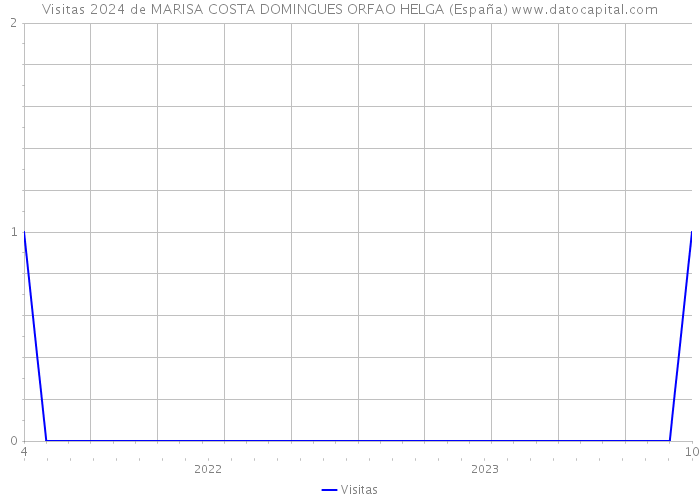 Visitas 2024 de MARISA COSTA DOMINGUES ORFAO HELGA (España) 