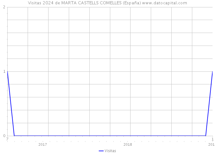 Visitas 2024 de MARTA CASTELLS COMELLES (España) 