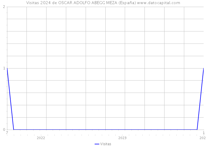 Visitas 2024 de OSCAR ADOLFO ABEGG MEZA (España) 