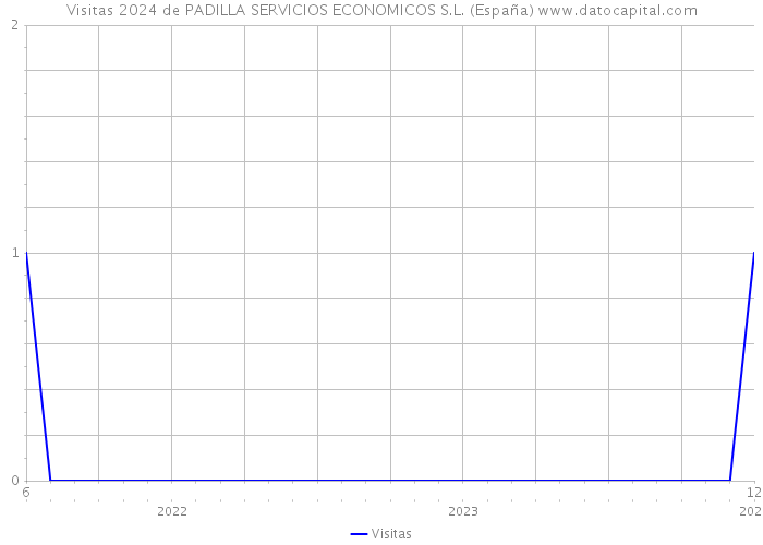 Visitas 2024 de PADILLA SERVICIOS ECONOMICOS S.L. (España) 