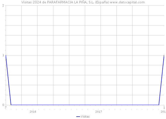 Visitas 2024 de PARAFARMACIA LA PIÑA, S.L. (España) 