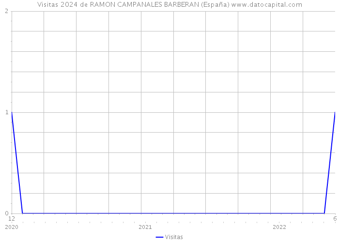 Visitas 2024 de RAMON CAMPANALES BARBERAN (España) 