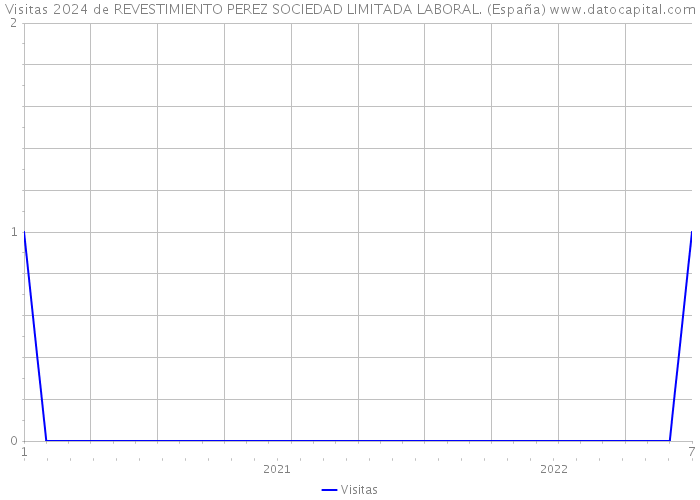 Visitas 2024 de REVESTIMIENTO PEREZ SOCIEDAD LIMITADA LABORAL. (España) 