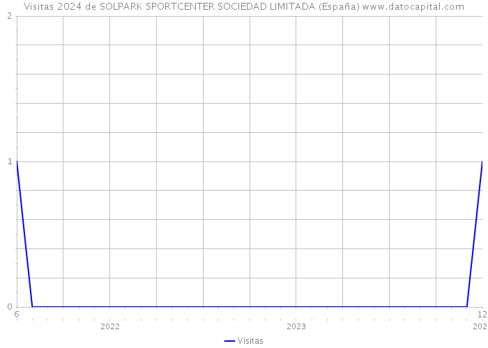 Visitas 2024 de SOLPARK SPORTCENTER SOCIEDAD LIMITADA (España) 