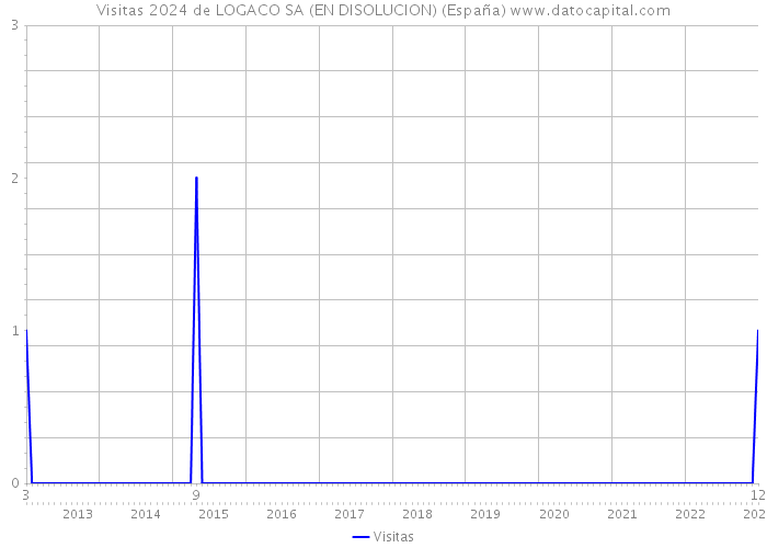 Visitas 2024 de LOGACO SA (EN DISOLUCION) (España) 