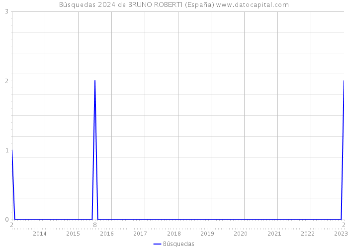 Búsquedas 2024 de BRUNO ROBERTI (España) 