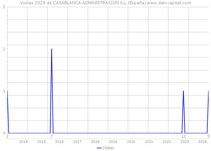 Visitas 2024 de CASABLANCA ADMINISTRACION S.L. (España) 