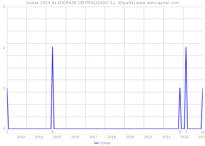 Visitas 2024 de ENGRASE CENTRALIZADO S.L. (España) 