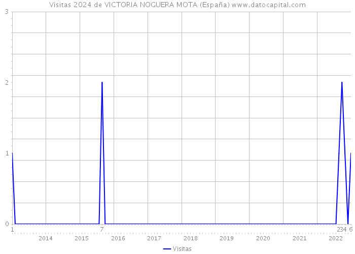 Visitas 2024 de VICTORIA NOGUERA MOTA (España) 