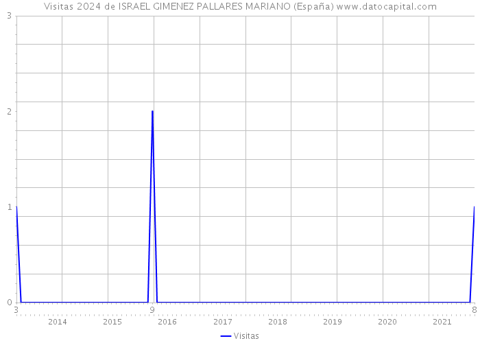 Visitas 2024 de ISRAEL GIMENEZ PALLARES MARIANO (España) 