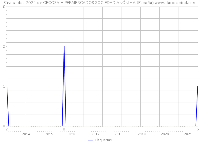 Búsquedas 2024 de CECOSA HIPERMERCADOS SOCIEDAD ANÓNIMA (España) 